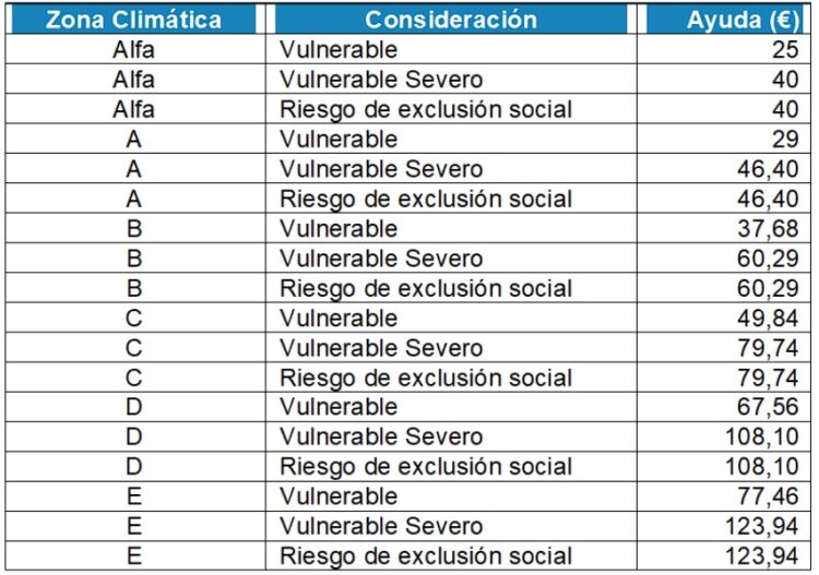 Bono energético en Madrid Cuadro de ejemplo